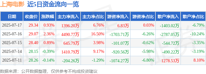 股票行情快報(bào)：上海電影（601595）7月17日主力資金凈買入1396.20萬(wàn)元