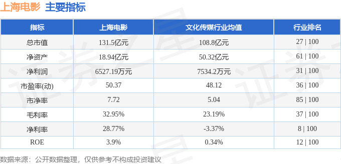 股票行情快報(bào)：上海電影（601595）7月17日主力資金凈買入1396.20萬(wàn)元