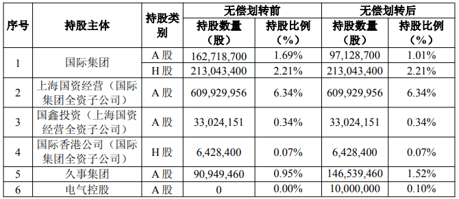 上海國資重磅調整！上海國際集團無償轉讓中國太保部分股權